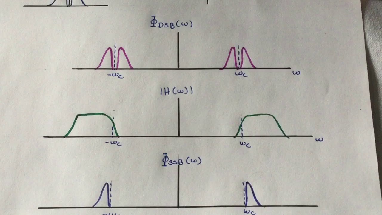 26 Modulación de  Amplitud de Banda Lateral Única: AM SSB-SC