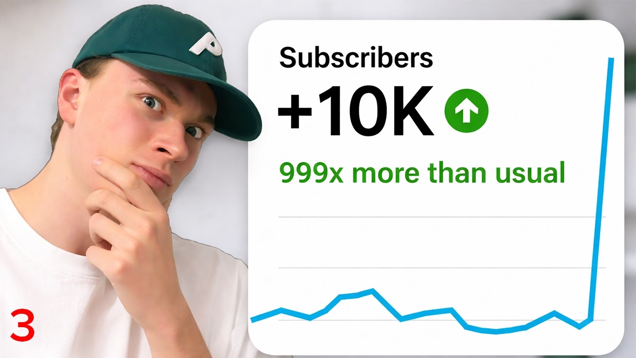 10.000 Follower in 7 Tagen | Tag 3