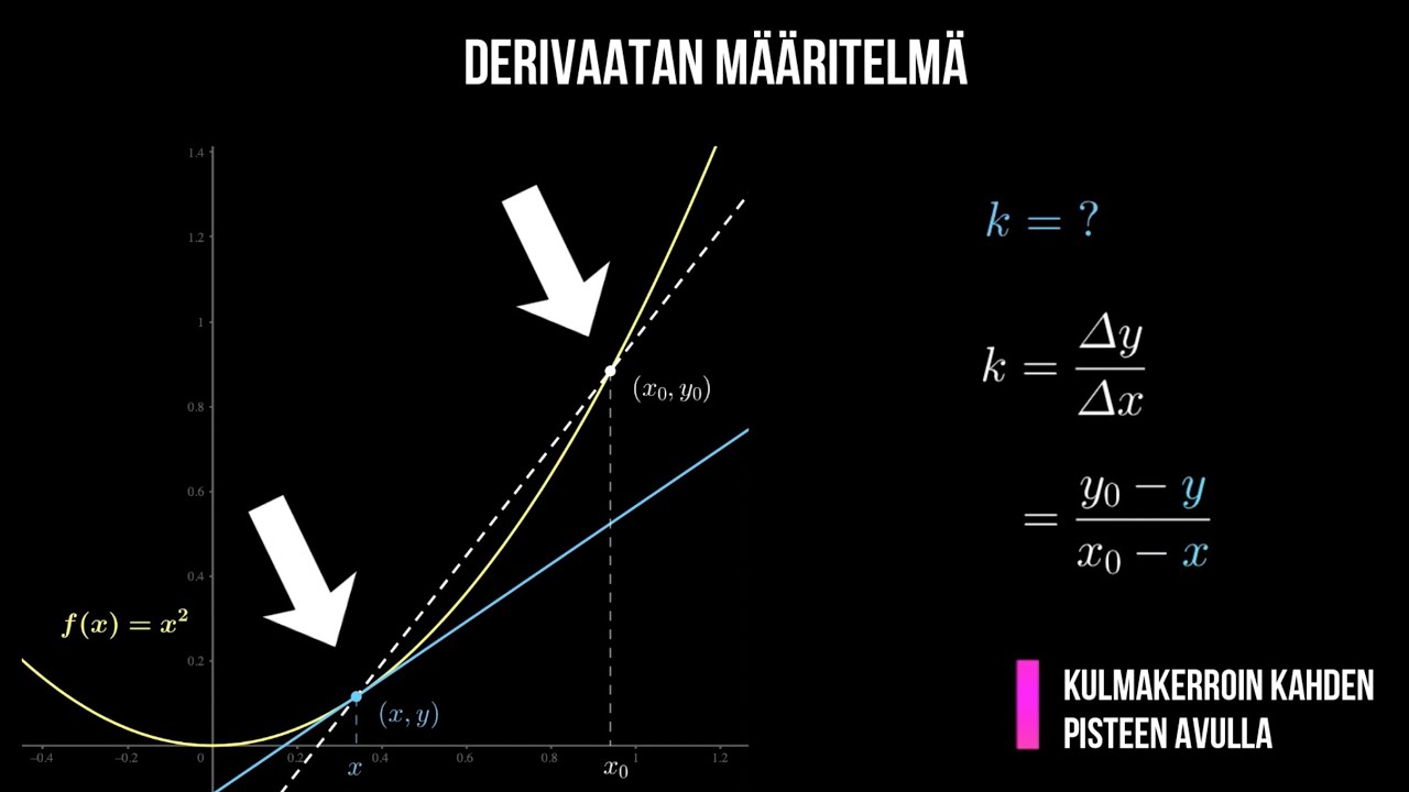 DERIVAATTA&nbsp;- Mik&auml;, miten ja miksi?