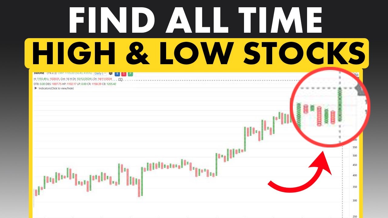 Master the Strategy for Trading All-Time Highs and Lows!