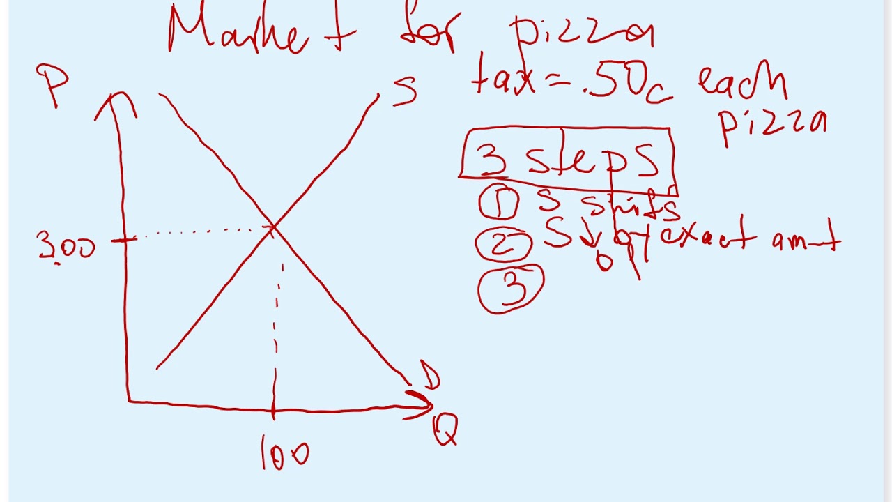 Ch 6 Supply, Demand, and Government Policies Taxes On Sellers