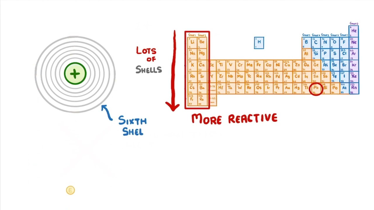 Metals & Non Metals | GCSE Chemistry | Propello