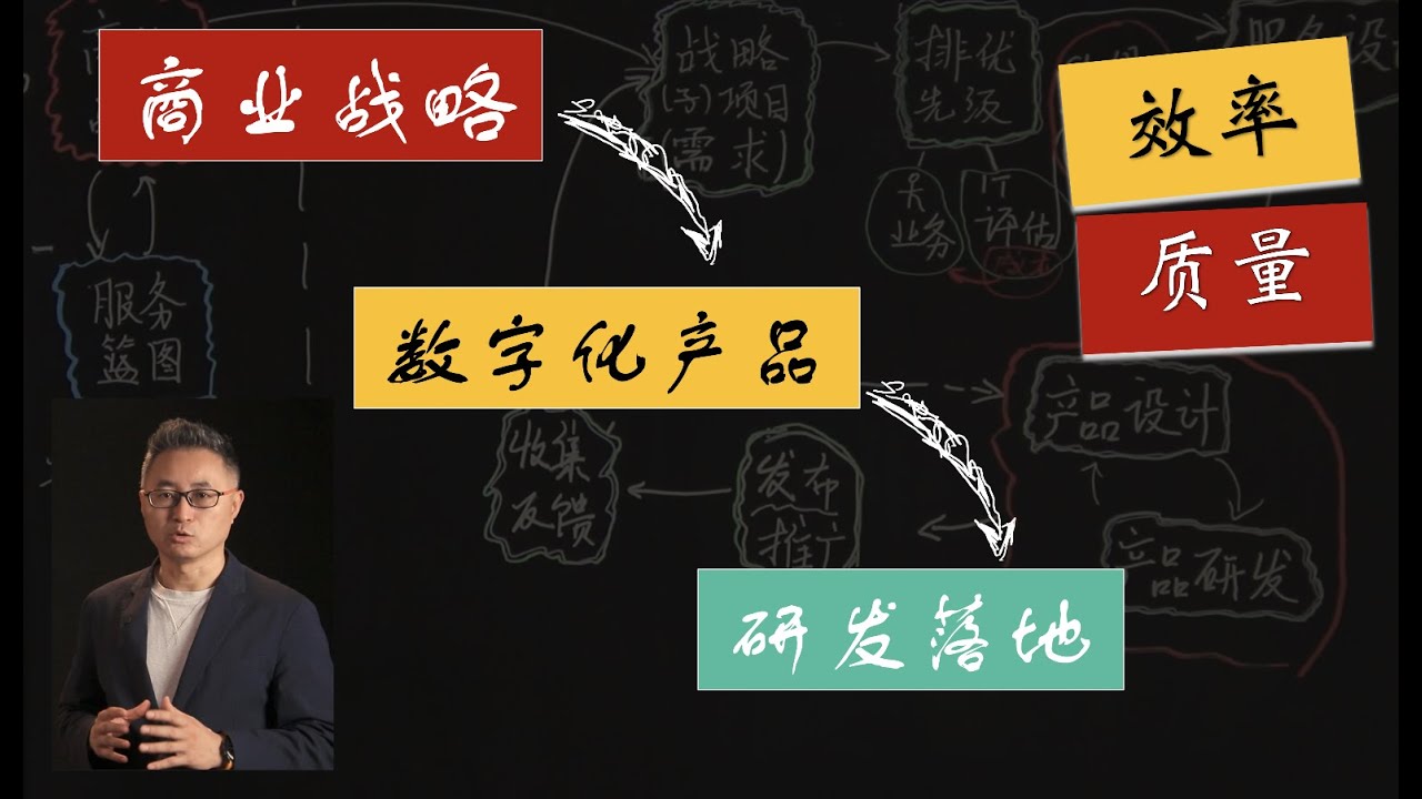 【数字化转型四维框架 （六）】流程篇（1）一张图讲清商业战略到数字化产品落地的最有效流程