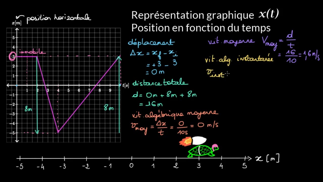 Représentation graphique de la position en fonction du temps x(t)