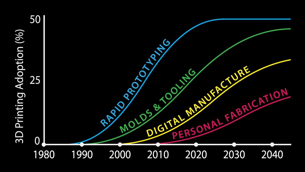 3D Printing: The Business Opportunities