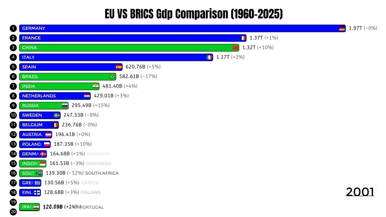 EU VS BRICS || Nominal Gdp Comparison (1960-2025) || GeoBiz Earth 
