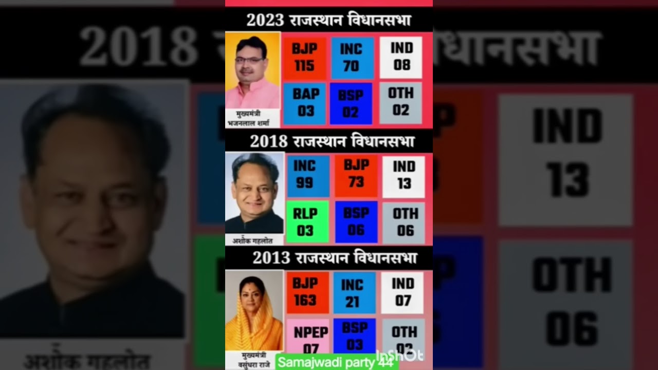 Rajasthan Legislative Assembly election result #soniagandhi #rahulgandhi #congress #bjp #up #raeb...