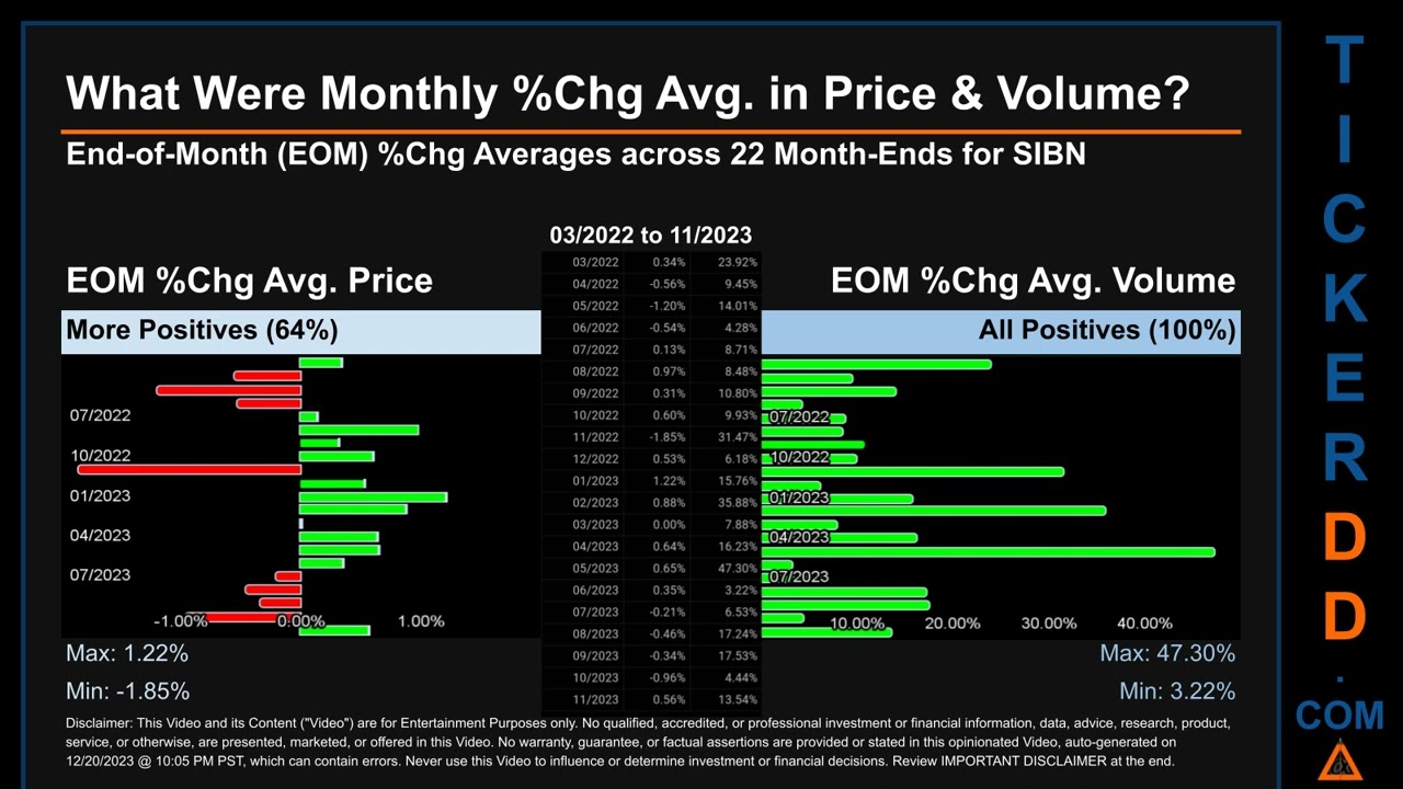 SIBN News along with Price and Volume Analysis SIBN Stock Analysis $SIBN Latest News TickerDD SIBN P
