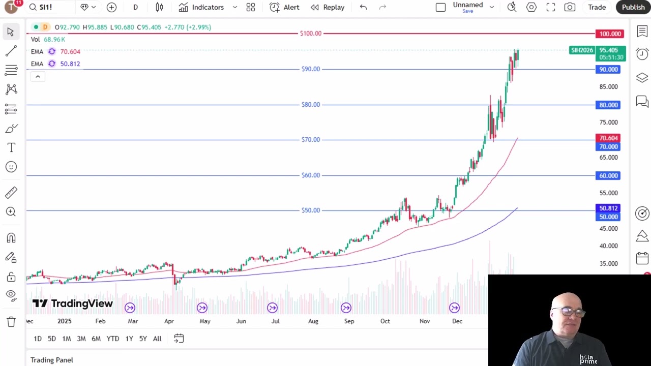 Silver Price Analysis: Silver Aiming for Historic Figure
