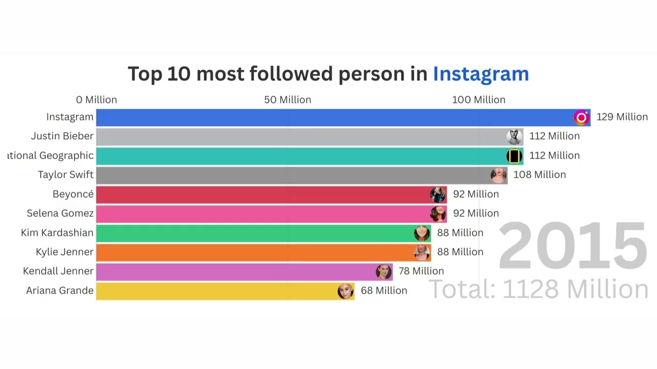 top 10 most followed people in Instagram 2010-2025 chart bar race