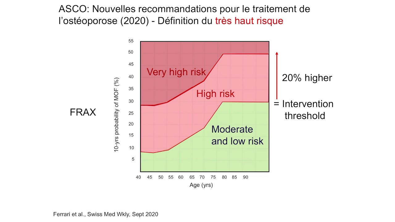 Ostéoporose 2020 : Nouveau traitement, nouvelles guidelines - Pr S. Ferrari