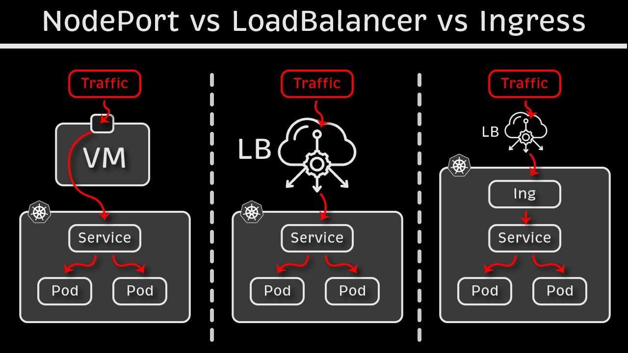 Kubernetes NodePort vs LoadBalancer vs Ingress