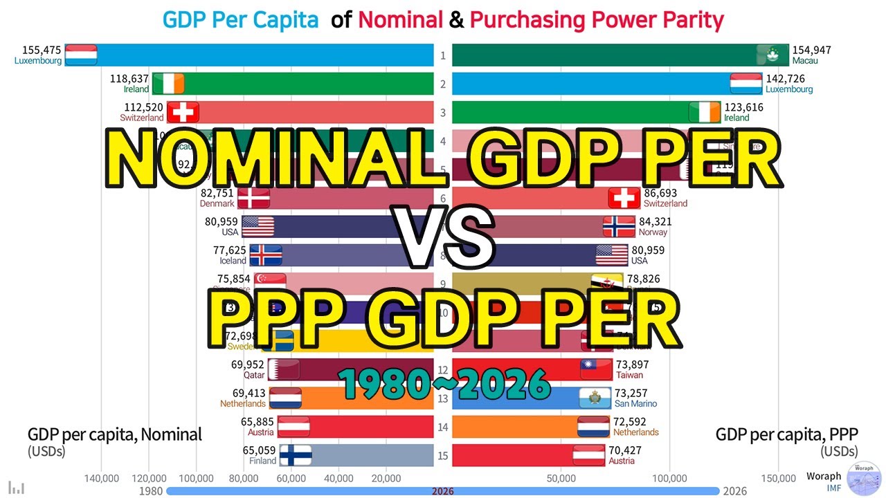 Nominal Per Capita GDP & Purchasing Power Parity GDP Per Capita Comparison (1980~2026)