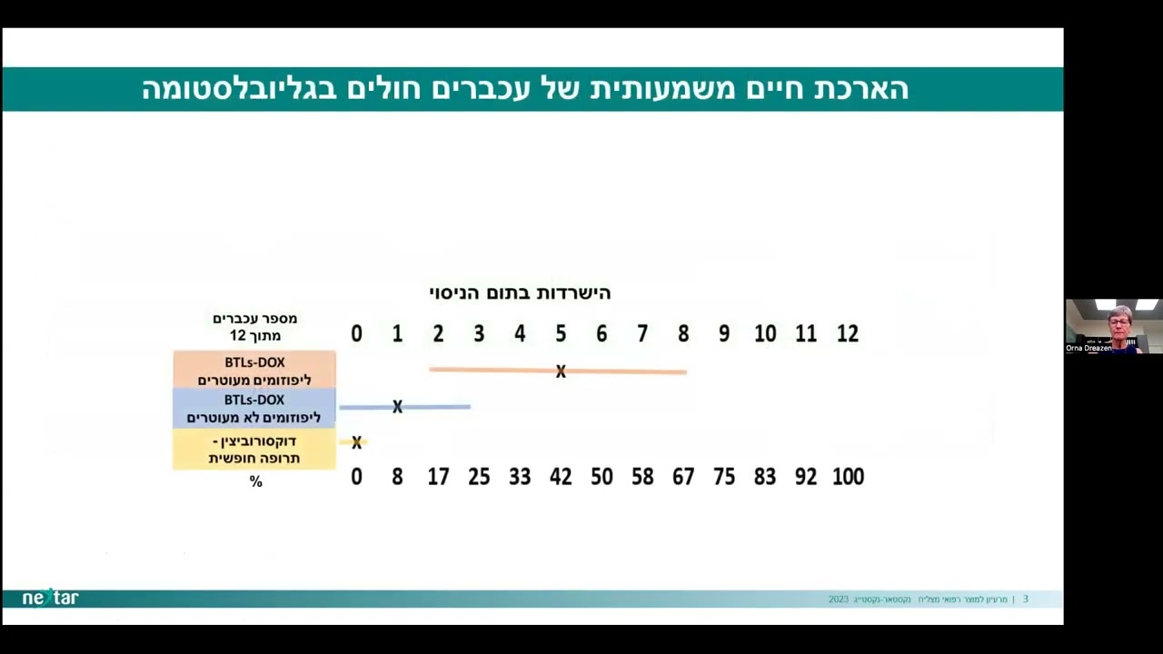Nextar Positive BTLS Glioblastoma study results \ תוצאות ניסוי גליובלסטומה