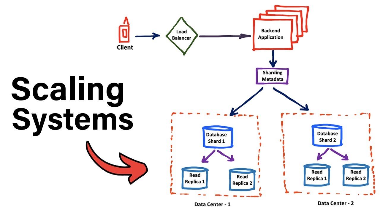 What is Scalability? How To Scale Backend Server And Databases? Partitioning & Sharding [English]