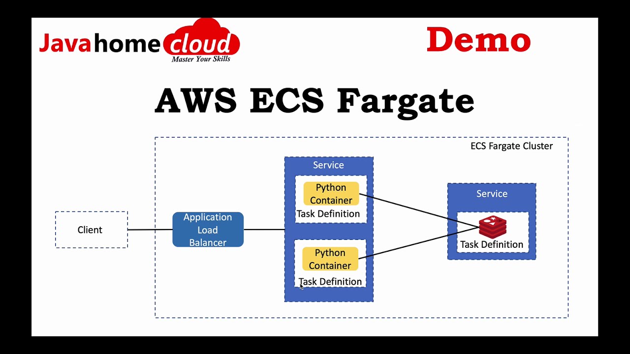 Deploying multi container to Fargate Cluster | AWS ECS Fargate  | DevOps Training - 9886611117