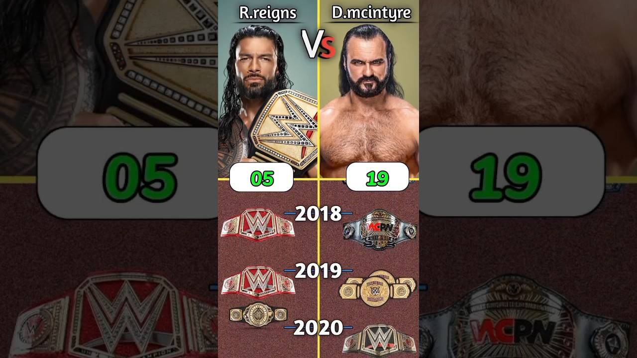 roman reigns Vs Drew Mcintyre | Who Won Most Titles in WWE #wwe #wrestling