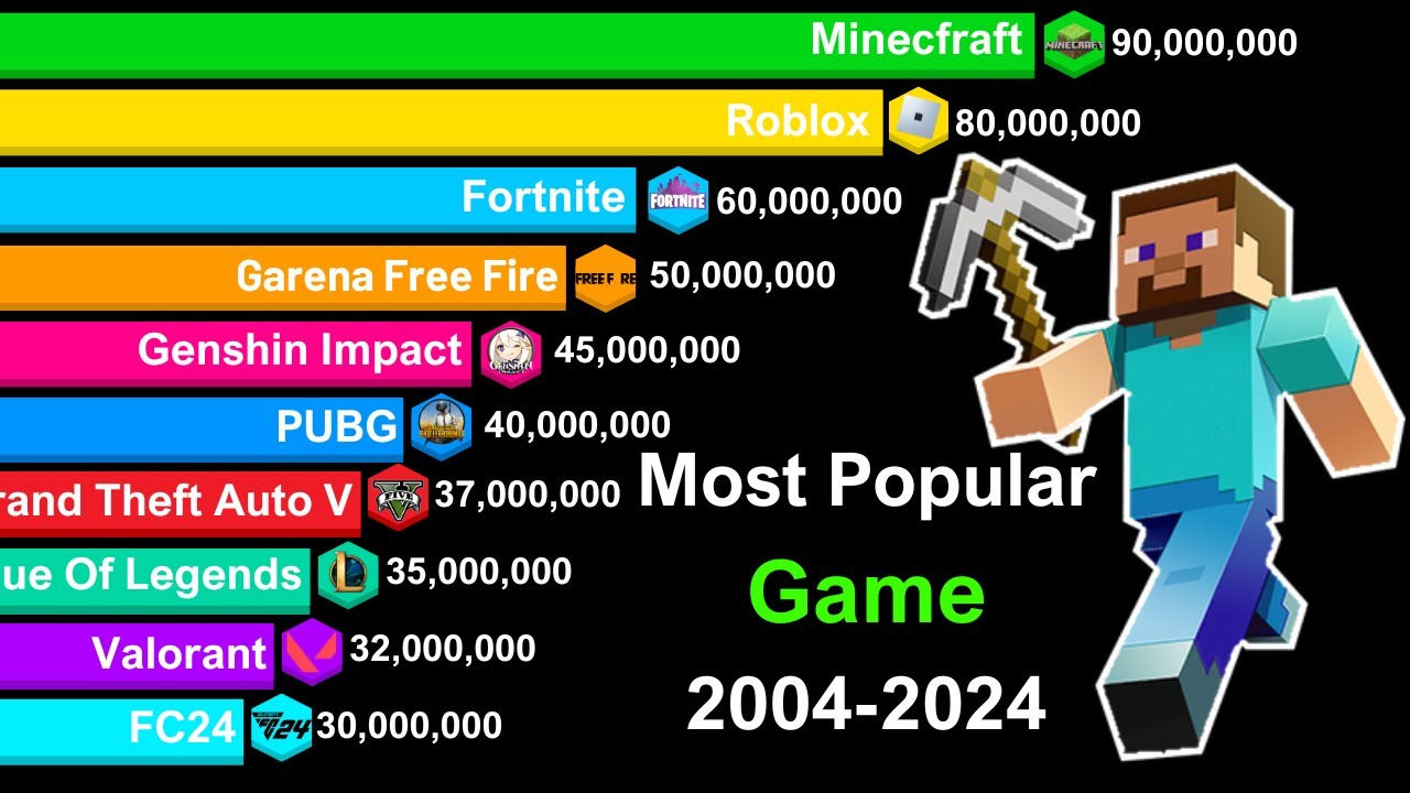Most Popular Games of All Time - Minecraft vs Roblox vs Fortnite vs Other Games