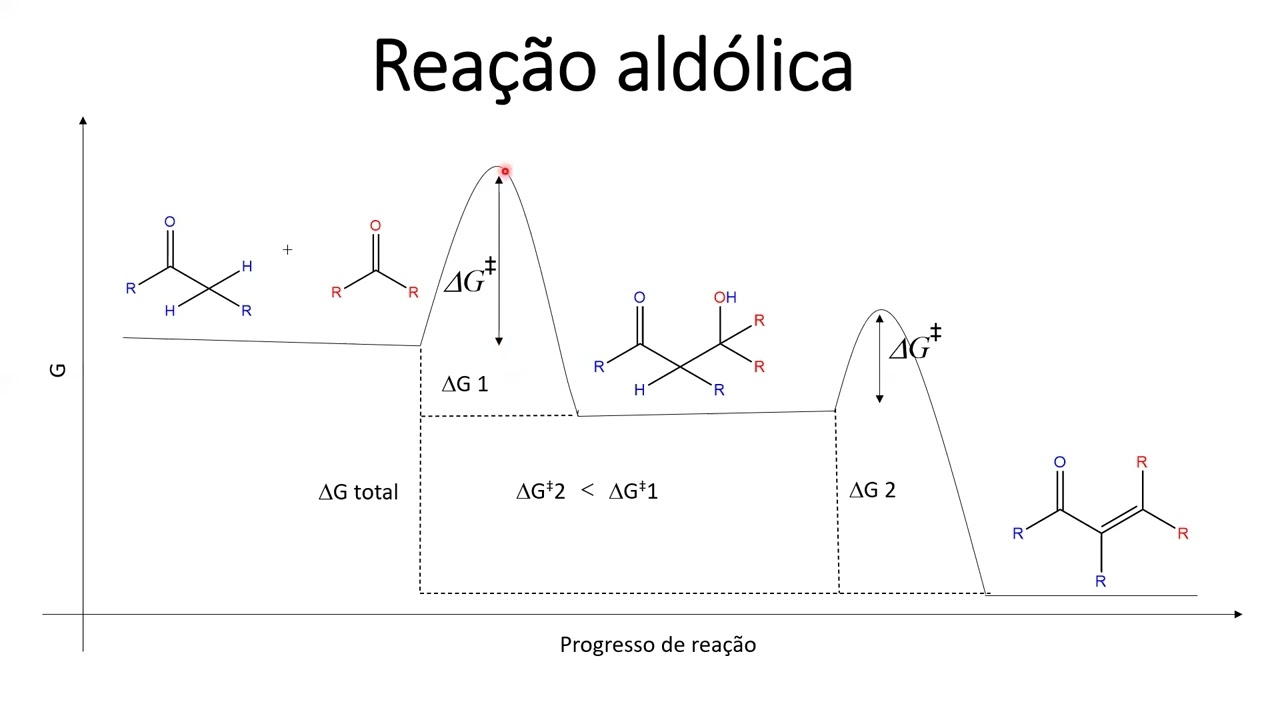 Reação de adição-condensação aldólica I