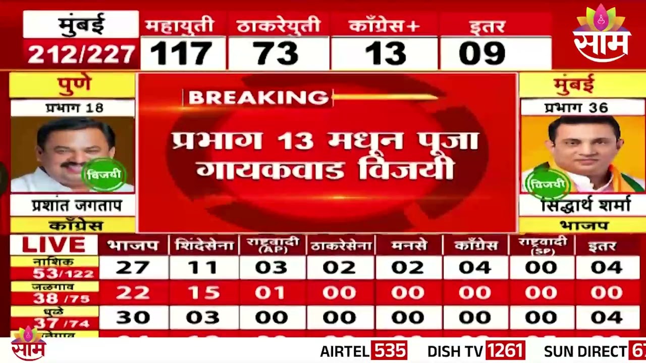 पिंपरी-चिंचवडमध्ये राष्ट्रवादी पिछाडीवर | The NCP is trailing in Pimpri-Chinchwad
