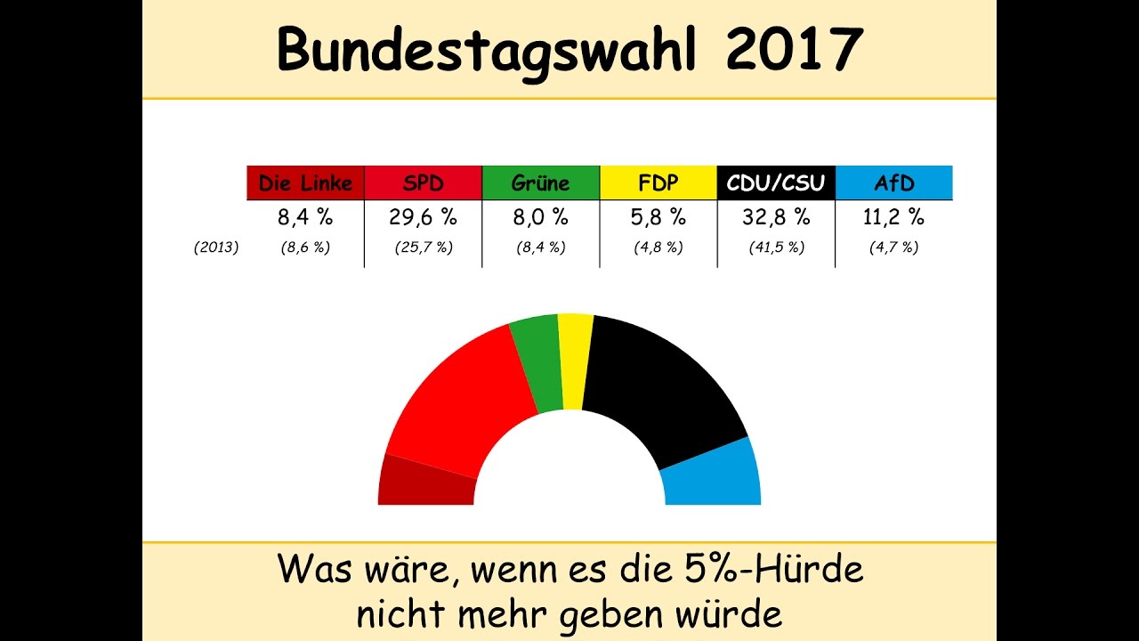 Bundestagswahl 2017: Was w&auml;re, wenn die 5 %-H&uuml;rde abgesenkt oder abgeschafft werden w&uuml;rde?