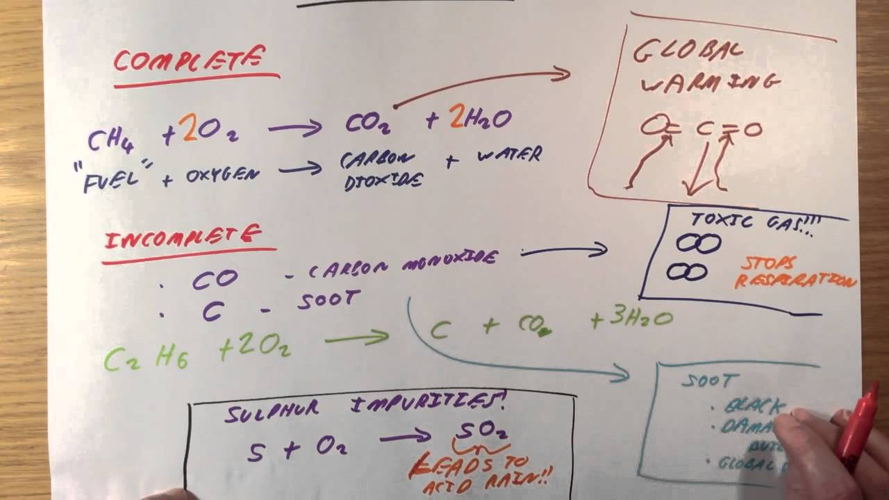 Combustion + Biofuels - GCSE Chemistry