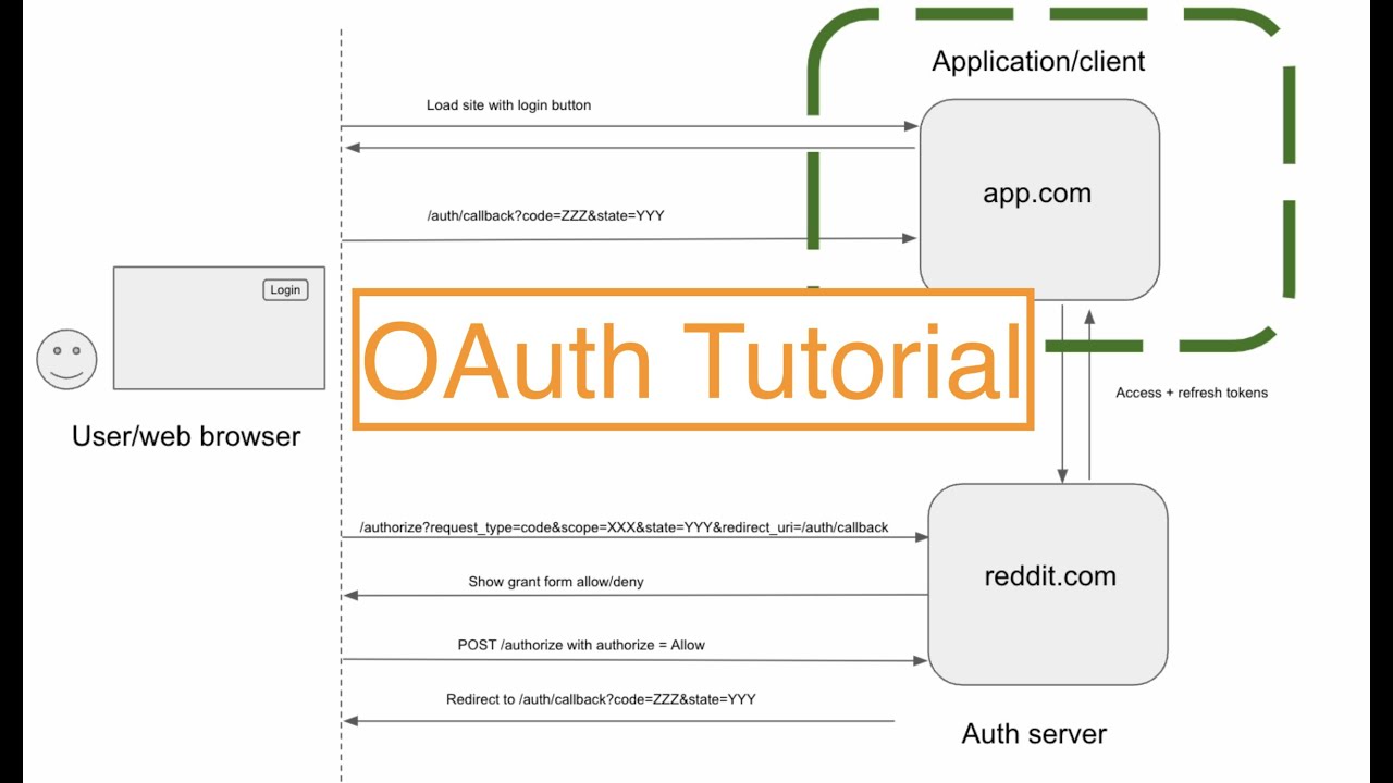 Tutorial: How OAuth 2 works with real world example