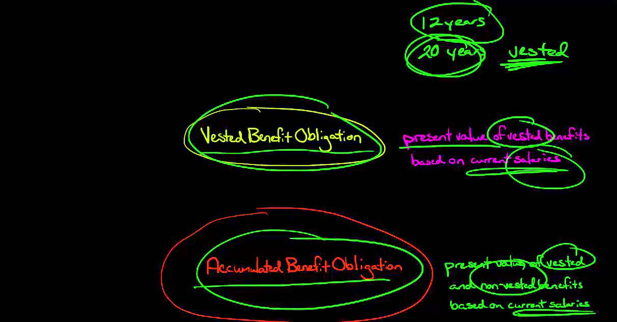 Projected Benefit Obligation vs Accumulated Benefit Obligation vs Vested Benefit Obligation