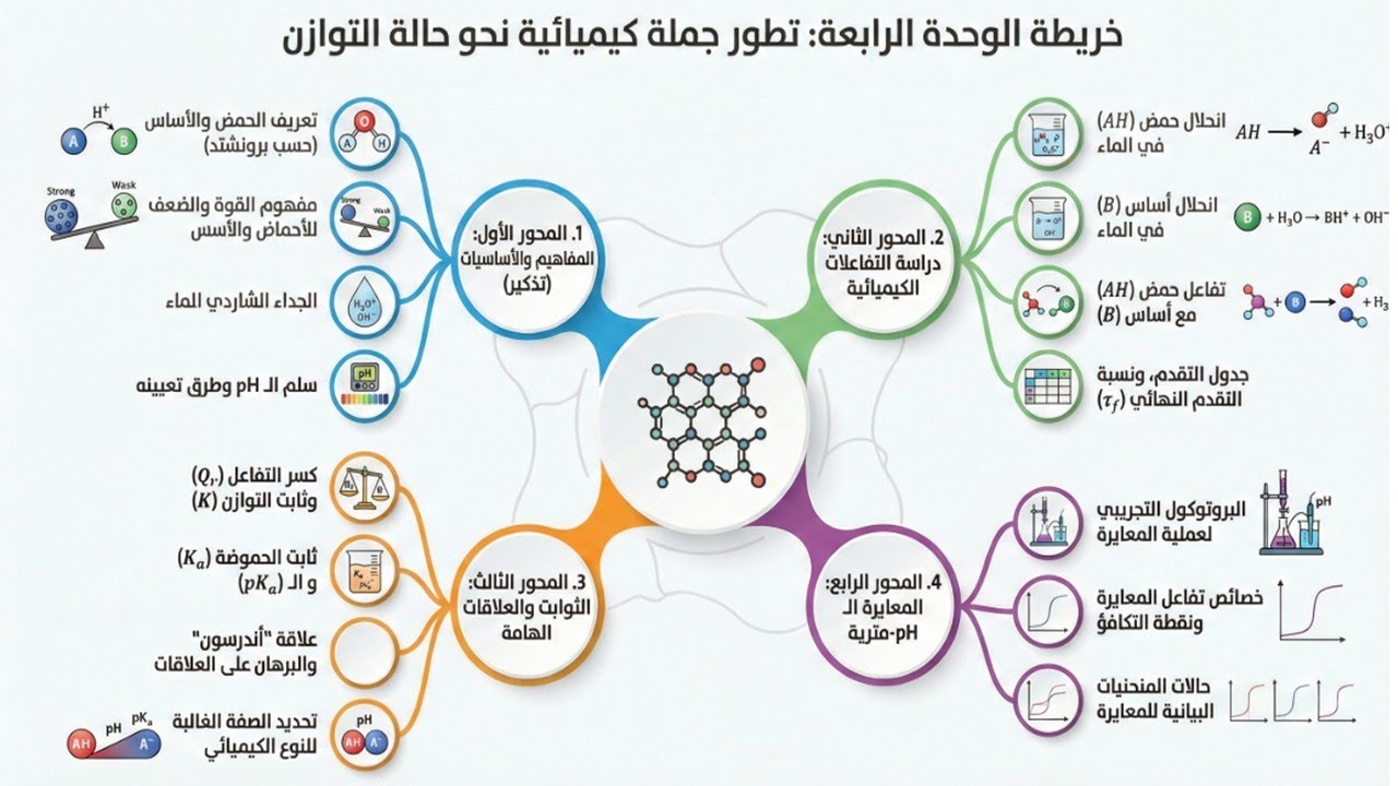 تطور جملة كيميائية نحو حالة التوازن: الشرح الكامل والمبسط للبكالوريا