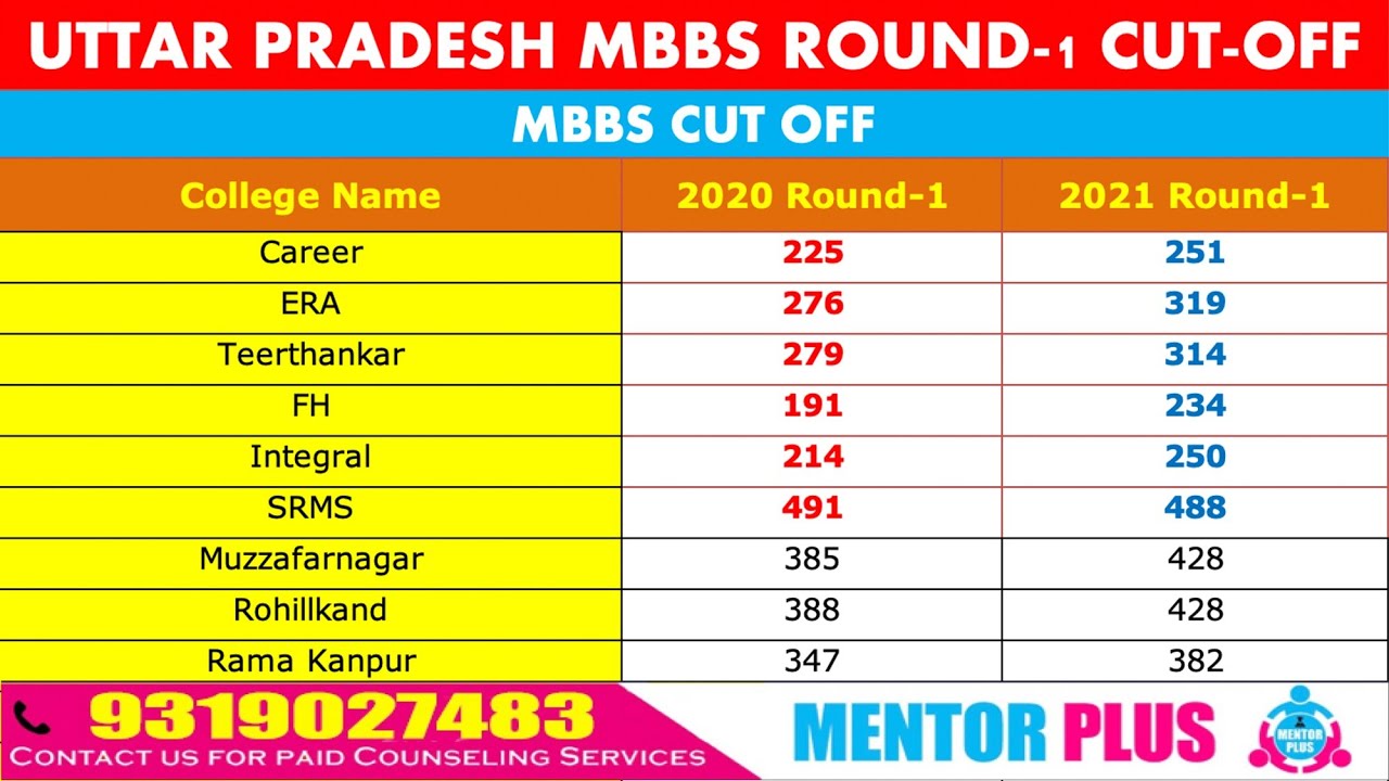 NEET UG 2021 🔥 Uttar Pradesh Round 1 MBBS Cut off Marks 🔥High Cut off 🔥 MENTOR PLUS