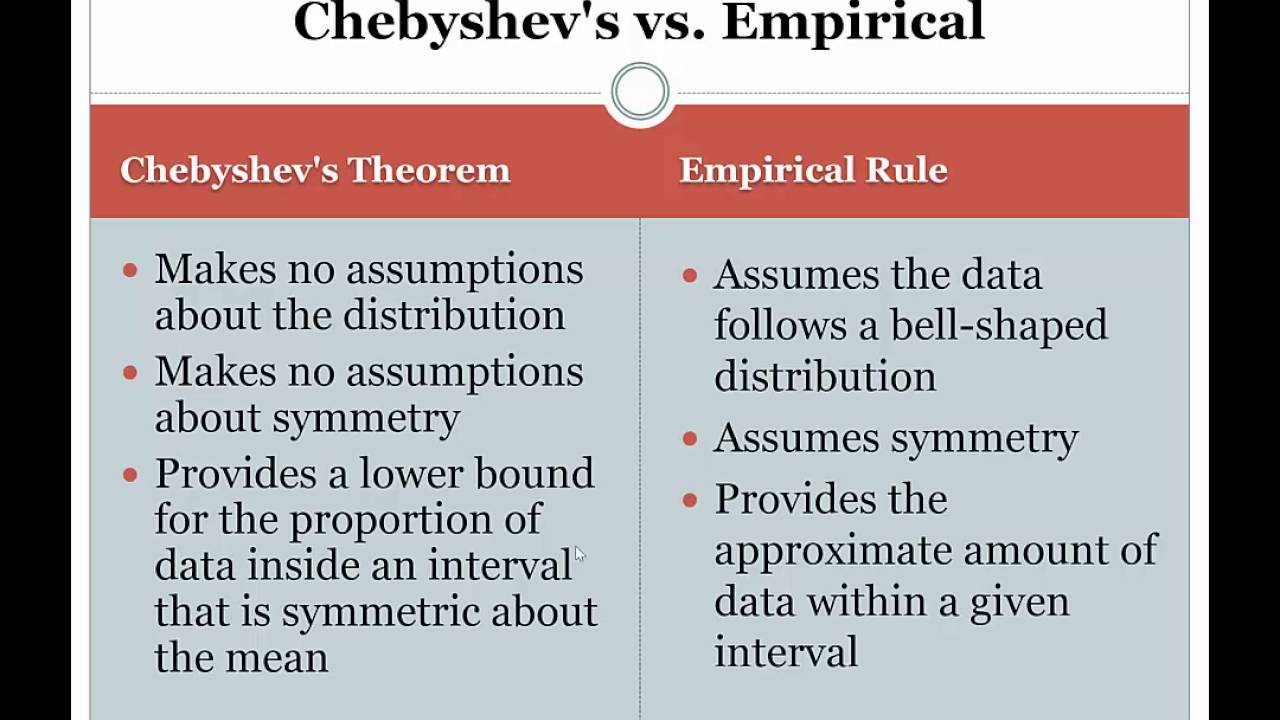 Chebyshev's rule vs empirical rule