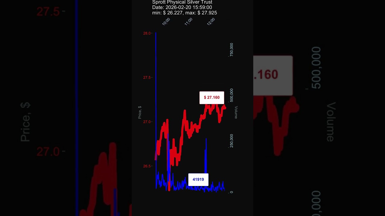 PSLV, Sprott Physical Silver Trust, 2026-02-20, stock prices dynamics, stock of the day
