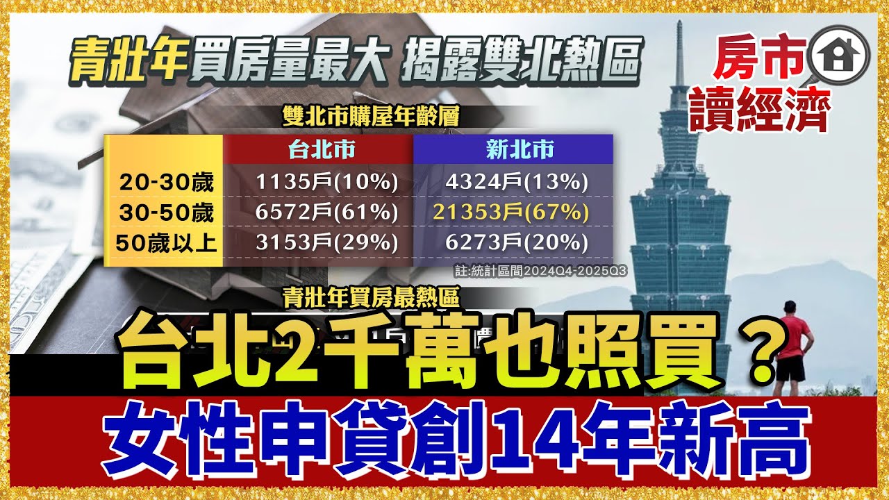 台北2千萬也照買？女性申貸創14年新高！「不婚不生」寧用房貸綁一生！【#房市讀經濟】