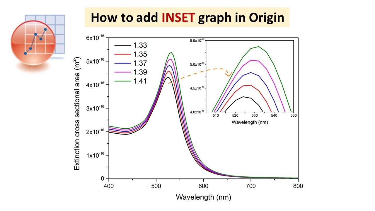 How to add INSET graph in Origin