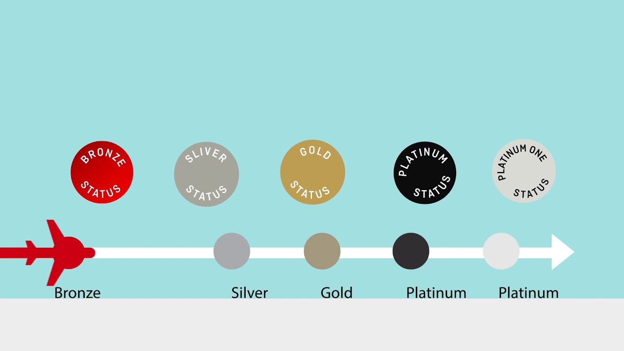 What you need to know about Frequent Flyer Tiers