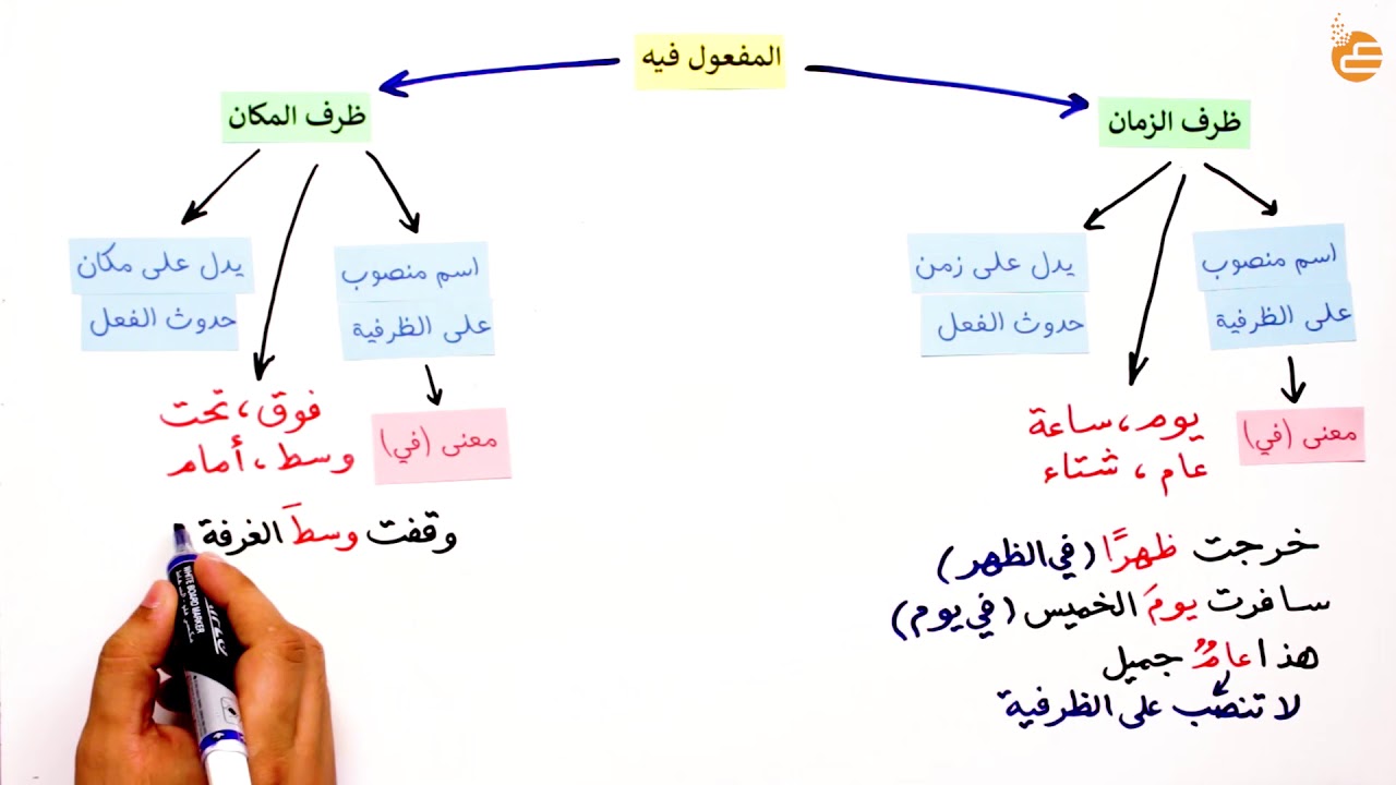 المفعول فيه