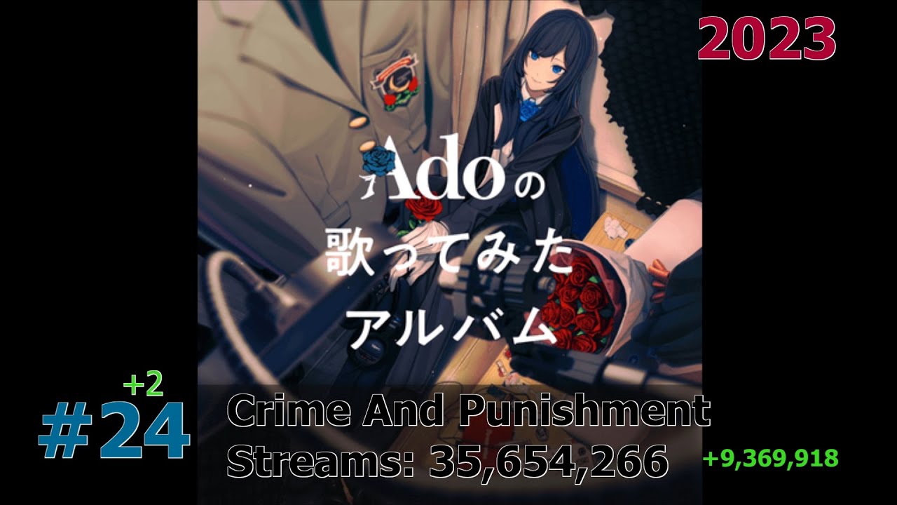 40 Most Streamed Ado Songs on Spotify November 2025