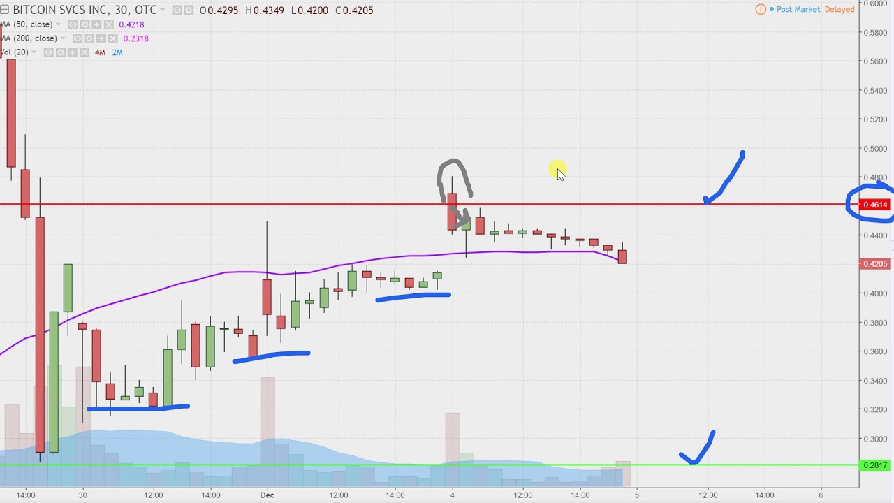 Bitcoin Services Inc - BTSC Stock Chart Technical Analysis for 12-04-17