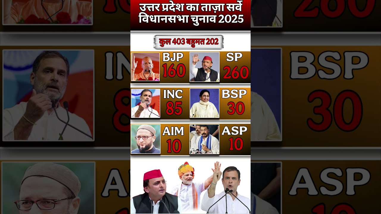 🔥UP Assembly Election 2027 Opinion Poll: Who Will Be the Next CM? | Yogi vs Akhilesh🗳️#Shorts