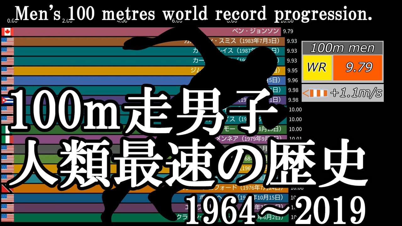 100メートル走男子　人類最速の歴史（1964～2019）