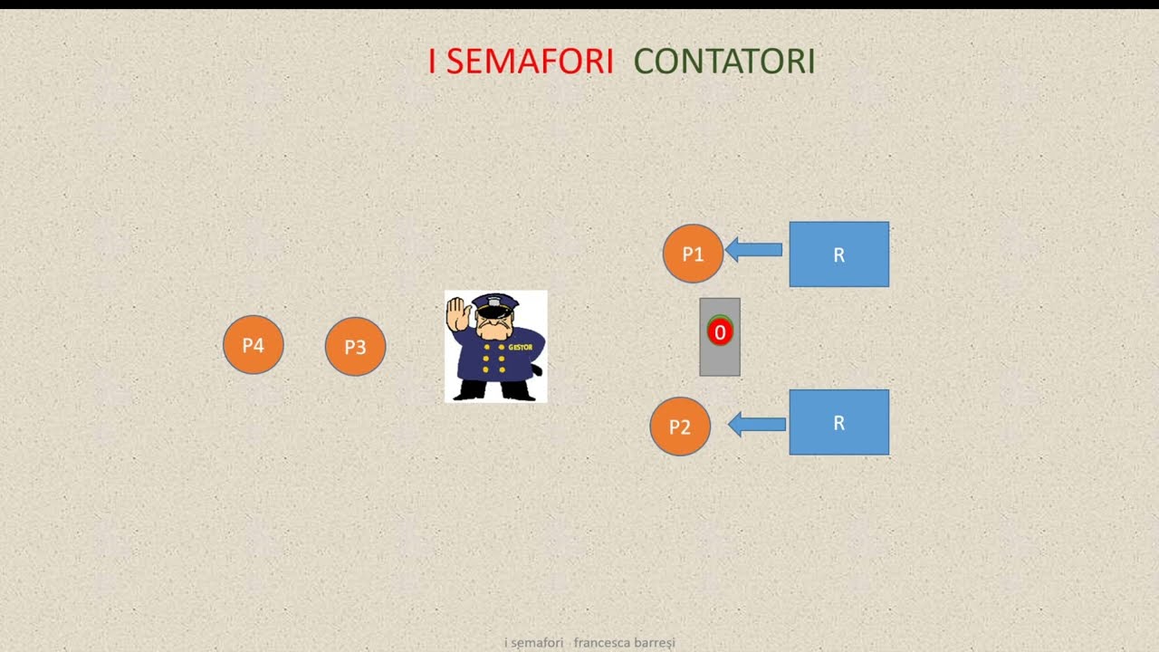 Gestione dei processi-#13 Java: I semafori di Dijkstra
