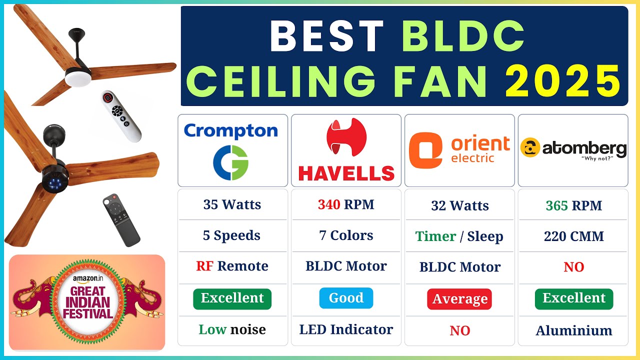 Best Ceiling Fan 2025 | Top BLDC Ceiling Fan | Best Smart Ceiling Fan Brands in India