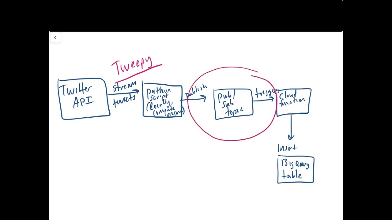 How to Publish Text to Google Cloud PubSub (part 1/2): A Use Case for Streaming Tweets