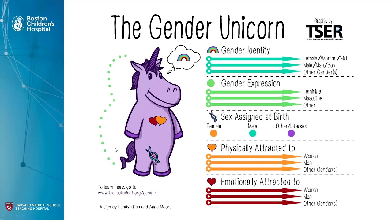 Gender Identity and Eating Disorders: Medical and Psychological Considerations