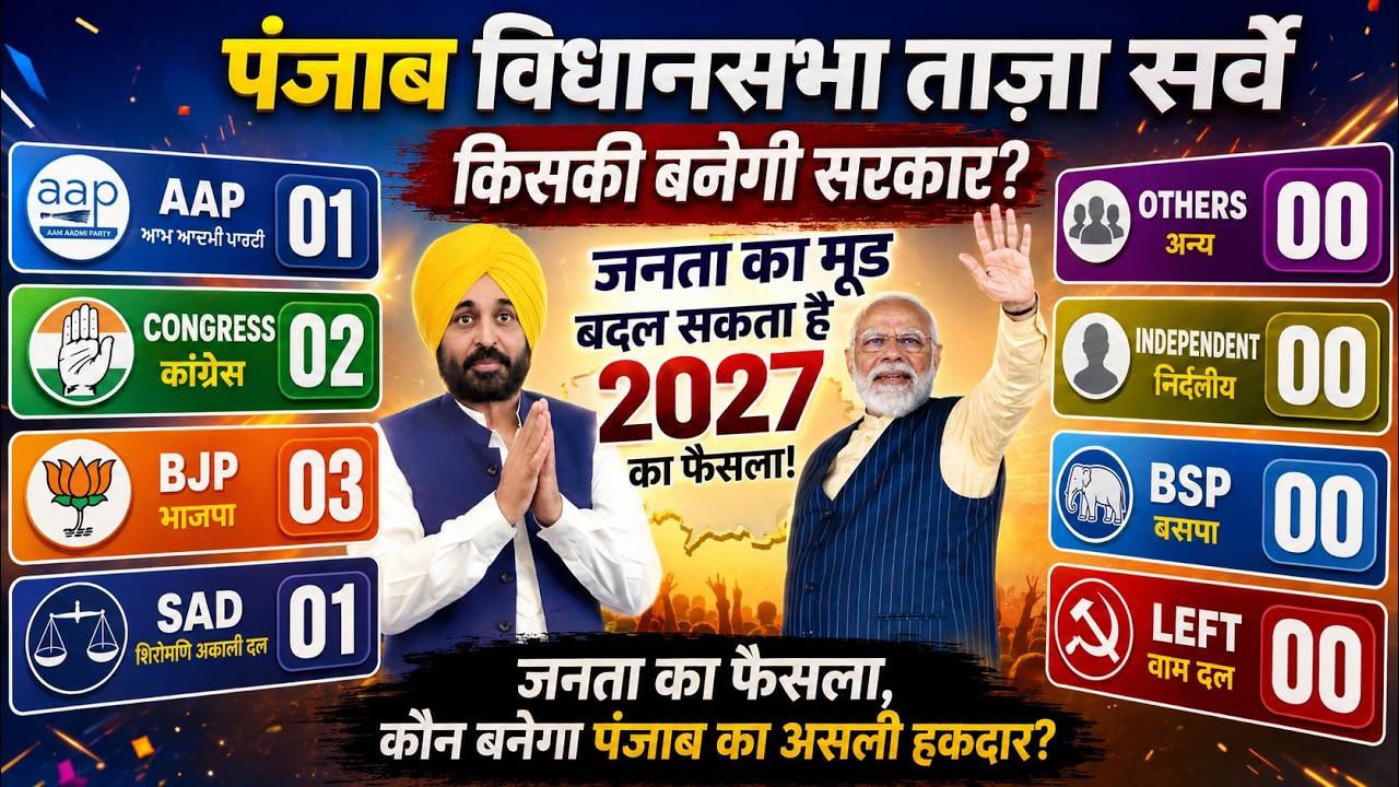 Punjab Assembly Election Opinion Poll 2027: Who will be the contender for power in Punjab?