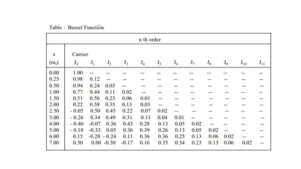 How to Calculate Freq Modulation Bandwidth with Bessel Functions. Helping a Student @ LAST MIN.