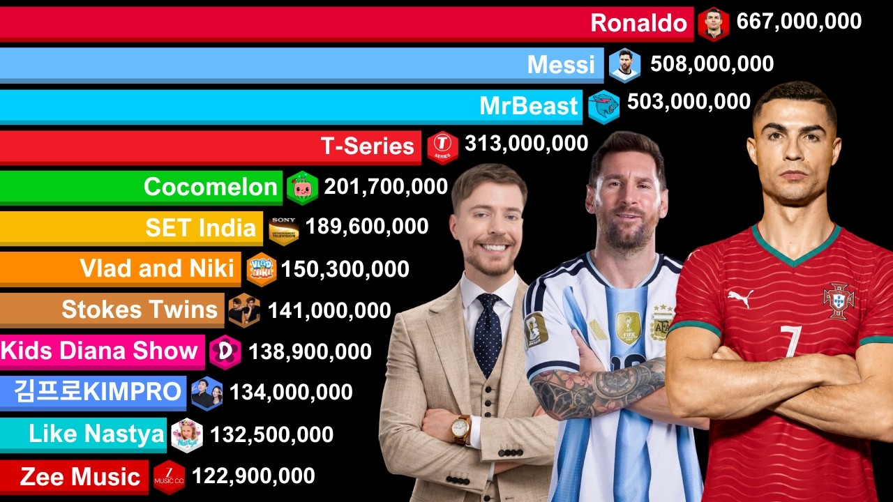 Ronaldo vs Messi vs Top 10 Most Subscribed YouTube Channels 2006-2026