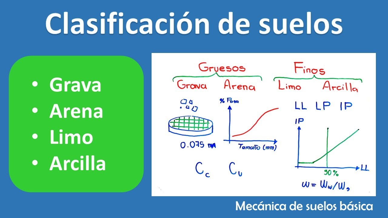 Clasificación de suelos | Mecánica de suelos básica