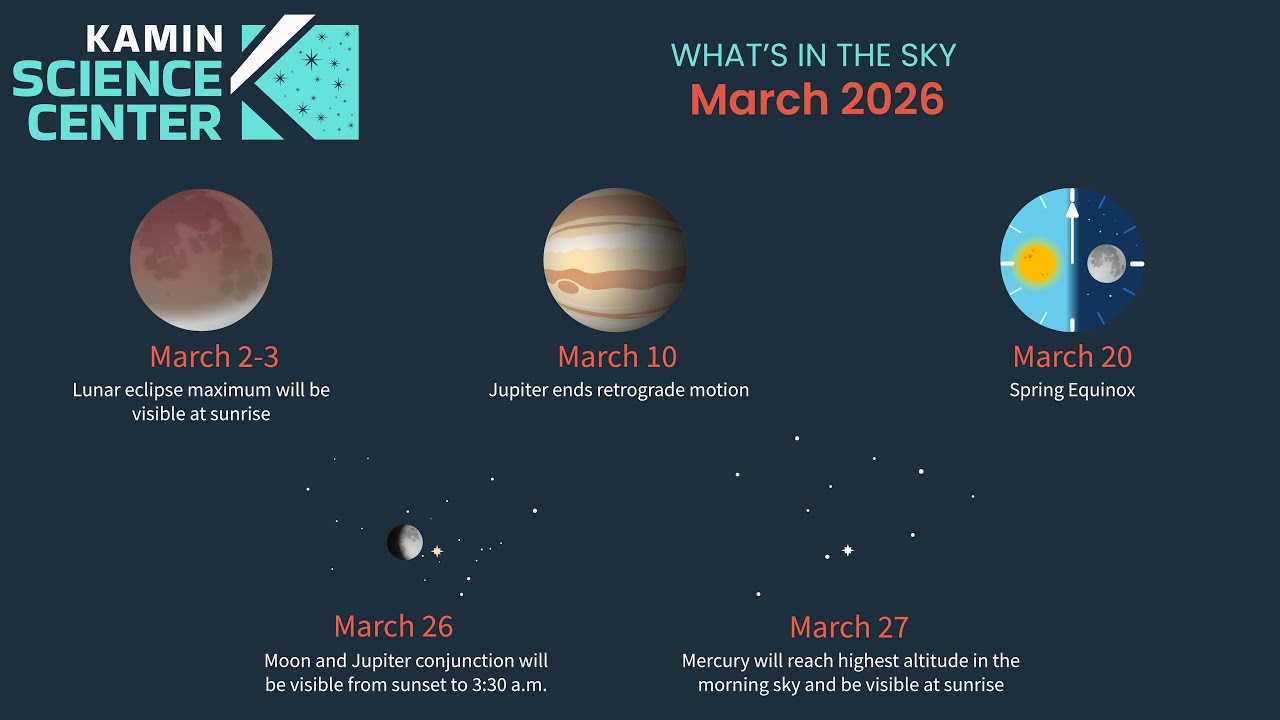 What's In The Sky - March 2026