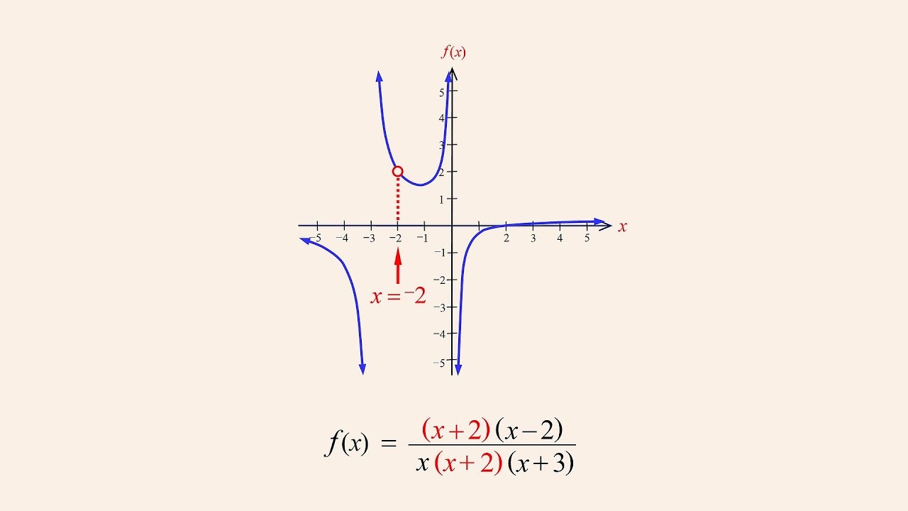 Algebra 92 - Rational Functions and Holes